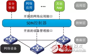 圖1 SDN三層架構