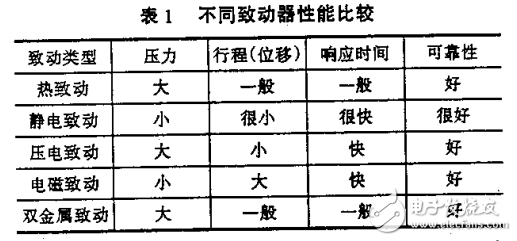 微電子機(jī)械系統(tǒng)相關(guān)知識詳述及其應(yīng)用介紹