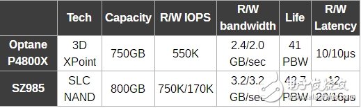 死磕Intel傲騰,三星發(fā)布基于SLC顆粒的SZ985固態(tài)盤