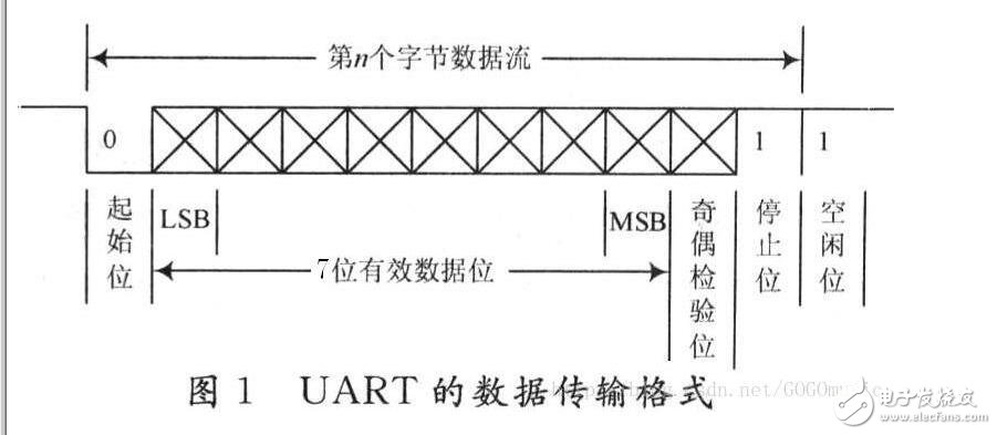 UART的Verilog程序設(shè)計(jì)