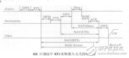 RTS和CTS的時序圖定義分析