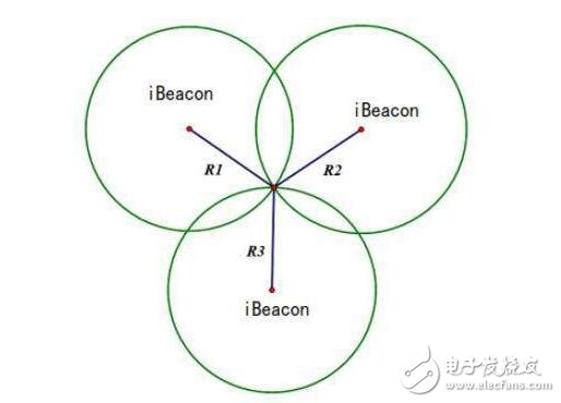 ibeacon室內(nèi)定位原理