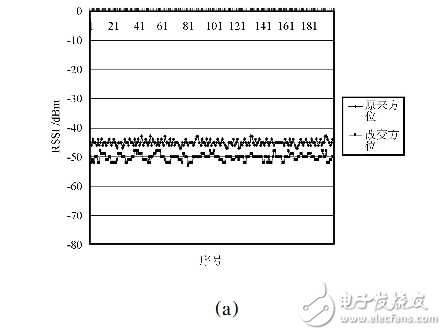 rssi測距原理及公式