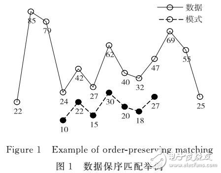 基于相似度過濾的大數(shù)據(jù)保序匹配與檢索算法