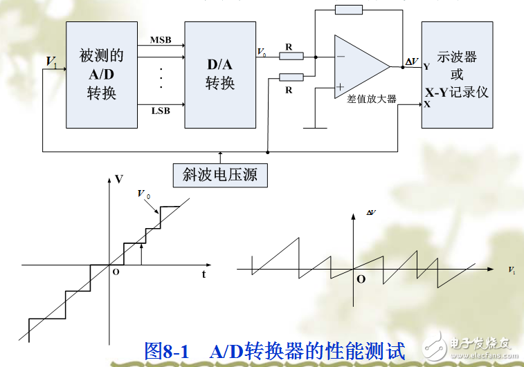 數(shù)字化醫(yī)療儀器的主要特征及其測(cè)試與開發(fā)