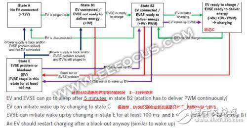 電動(dòng)汽車(chē)交流充電喚醒解析