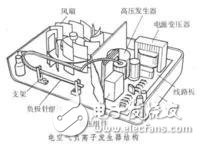 負(fù)離子發(fā)生器工作原理