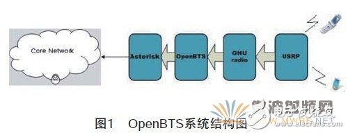 新型的無線接入點(diǎn)OpenBTS介紹及其改進(jìn)和優(yōu)化