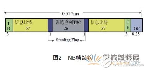 新型的無線接入點(diǎn)OpenBTS介紹及其改進(jìn)和優(yōu)化