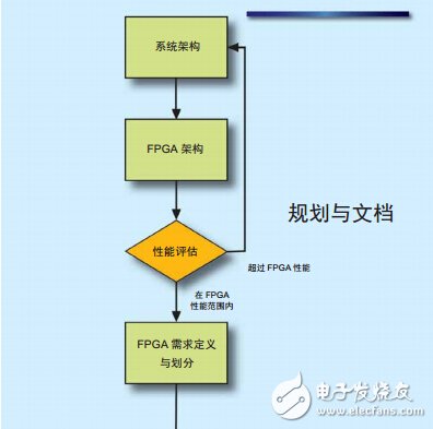 圖1 - FPGA開(kāi)發(fā)框架