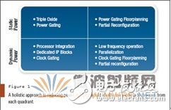 圖1：用于降低SDR功耗的一種真正的整體方法要采用來(lái)自每一個(gè)象限的多種技術(shù)。 