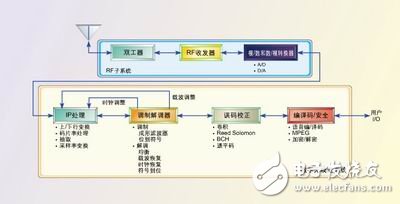 選擇ASIC、FPGA和DSP的重要準(zhǔn)則：可編程性、集成度、開發(fā)周期、性能和功率