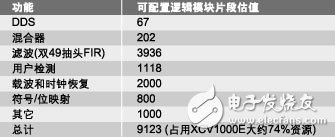 選擇ASIC、FPGA和DSP的重要準(zhǔn)則：可編程性、集成度、開發(fā)周期、性能和功率