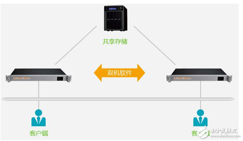 雙機(jī)熱備和冷備的區(qū)別