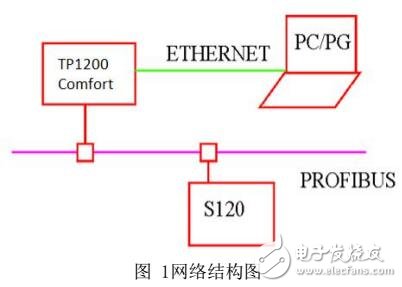 西門(mén)子精智屏與S120的直接通訊