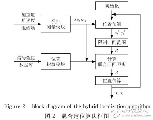 基于多指紋聯(lián)合匹配的混合定位算法