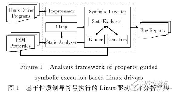 Linux驅(qū)動(dòng)程序缺陷檢測研究