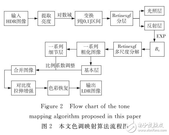 基于引導(dǎo)濾波的Retinex多尺度分解色調(diào)映射算法