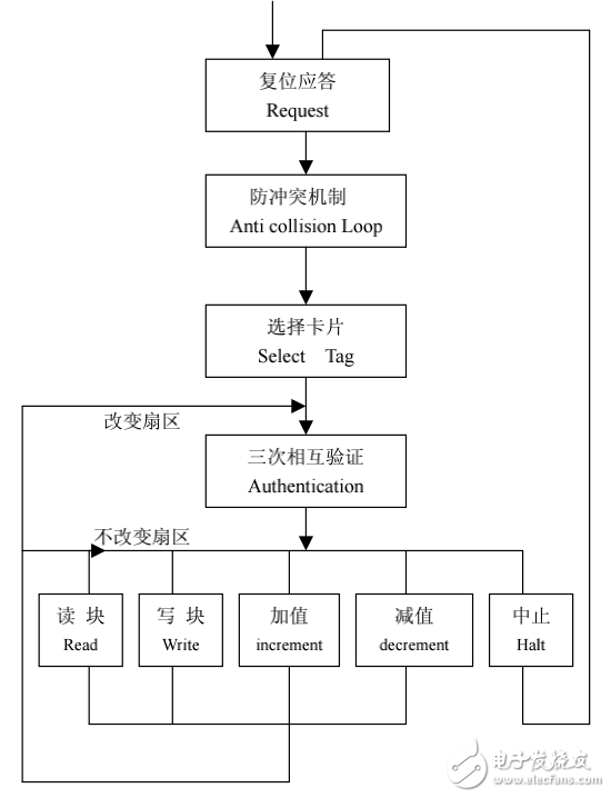 S50非接觸式IC卡性能簡(jiǎn)介