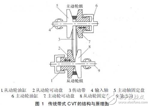 新型剖分變徑式CVT的設(shè)計(jì)實(shí)現(xiàn)