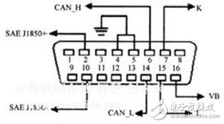 淺析集成GSM與GPS系統(tǒng) OBD-II強化遠程車況監(jiān)控功能