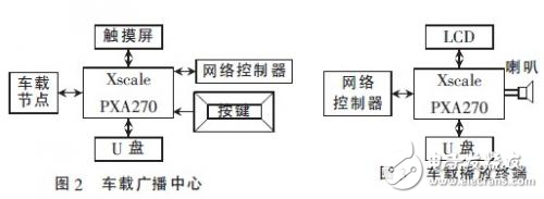 基于PXA270與WinCE的分布式地鐵車載系統(tǒng)開發(fā)方案分析