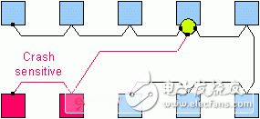 實(shí)現(xiàn)FlexRay穩(wěn)健網(wǎng)絡(luò)拓樸的幾大步驟