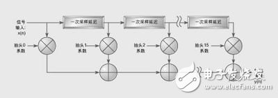 選擇ASIC、FPGA和DSP的重要準(zhǔn)則：可編程性、集成度、開發(fā)周期、性能和功率