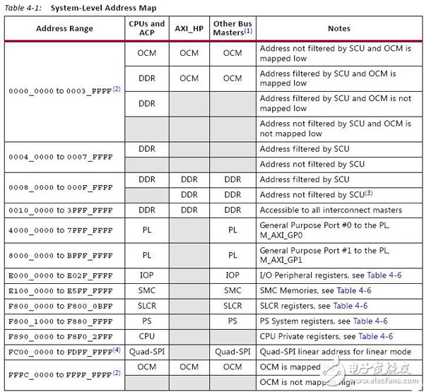 Zynq器件存儲控制器介紹