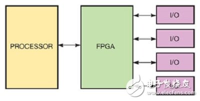 圖A：在圖中的標(biāo)準(zhǔn)硬件架構(gòu)中，處理器與FPGA的結(jié)合可實(shí)現(xiàn)靈活性，同時(shí)也讓標(biāo)準(zhǔn)化可以利用較高階的工具，以便在設(shè)計(jì)流程中獲得顯著的效益。處理器可讓現(xiàn)有的碼鏈接庫(kù)重復(fù)使用，而FPGA則可讓客制化的算法具有靈活的實(shí)現(xiàn)方式。