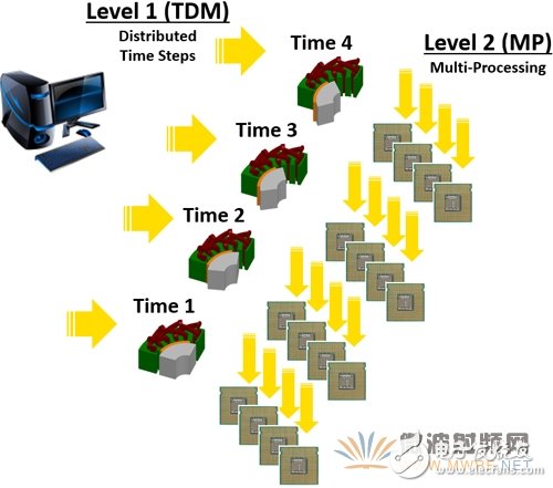 解析ANSYS 17.0版本-瞬態(tài)電磁場仿真加速10倍