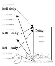 14課:單片機(jī)條件轉(zhuǎn)移指令