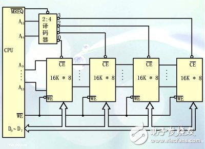 3課:單片機存儲器結構