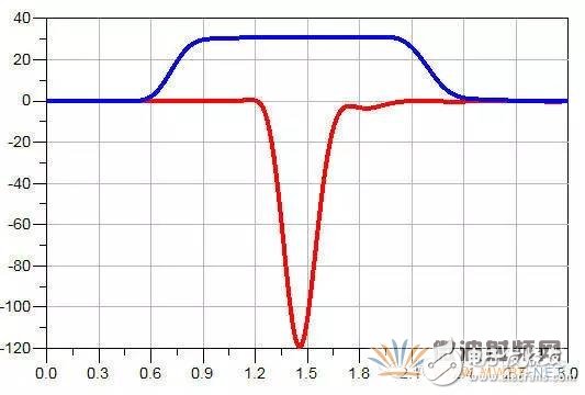 ADS軟件分析信號(hào)完整性專題之串?dāng)_