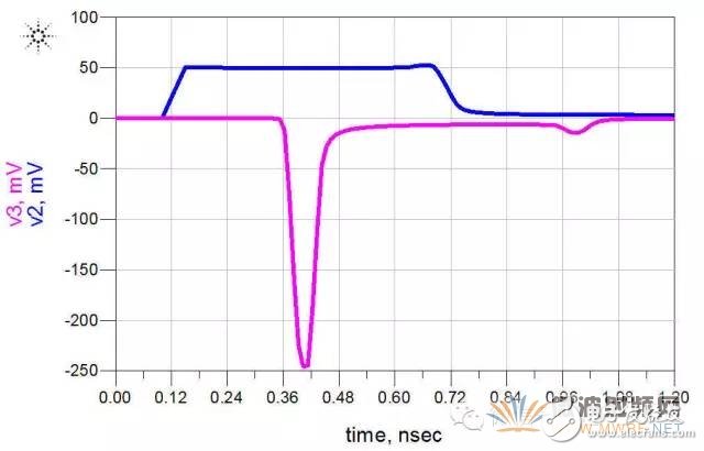 ADS軟件分析信號(hào)完整性專題之串?dāng)_