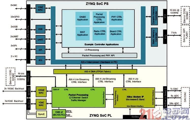 圖2：用于無線調制解調器應用的All Programmable SoC