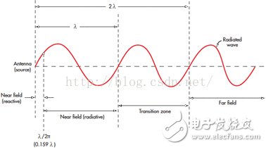 無線電波的近場和遠場有何差別？