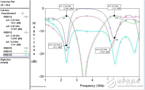采用SONNET進行電磁仿真的S參數(shù)結(jié)果圖