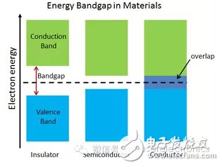 拯救摩爾定律，寬帶隙半導(dǎo)體表現(xiàn)超越硅