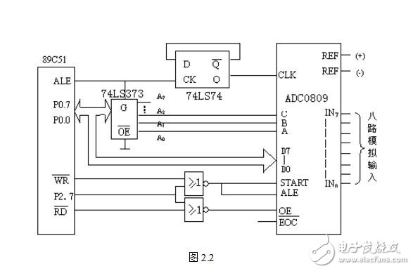 模數轉換器定位為單片機的外部RAM單元，因此與單片機的連接就有很多種。大體上說ADC0809在整個單片機系統(tǒng)中是作為外部RAM的一個單元定位的。具體到某一個連接方式，定位又有區(qū)別。adc0809與單片機典型的連接有以下三種：