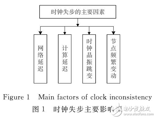 用于時鐘的動態(tài)演化模型及算法