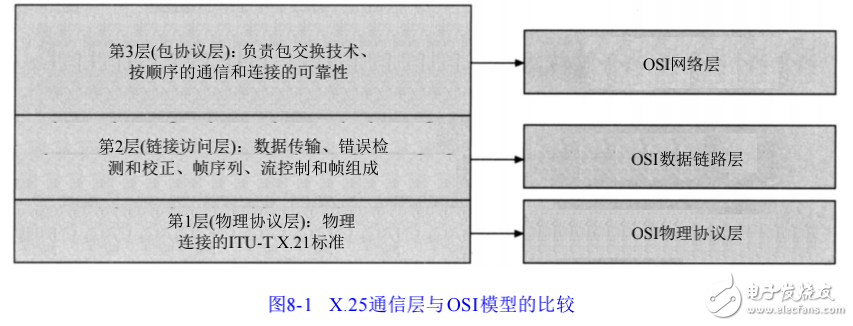 通信網(wǎng)絡(luò)中WAN傳輸方法的解析及X.25技術(shù)的介紹