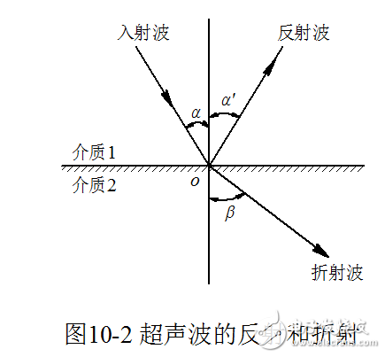 超聲波傳感器的原理及其應(yīng)用介紹