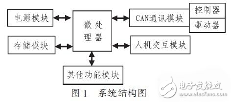 基于CAN總線的嵌入式汽車電子故障檢測(cè)系統(tǒng)設(shè)計(jì)方案解析