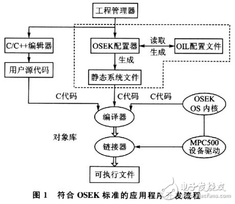 嵌入式OSEK配置器的設計方案