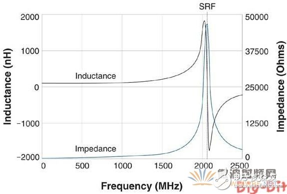 射頻電感器選擇參數(shù)知多少？