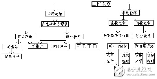 介紹計(jì)算電磁學(xué)基礎(chǔ)知識(shí)及數(shù)值方法匯總