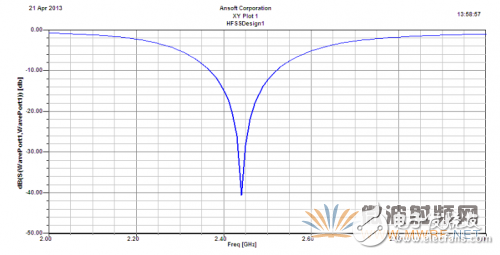 基于ANSYS HFSS 軟件的WiFi天線設(shè)計與優(yōu)化