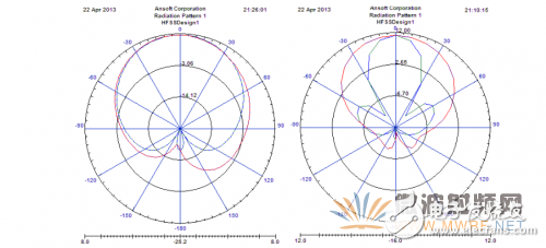 基于ANSYS HFSS 軟件的WiFi天線設(shè)計與優(yōu)化