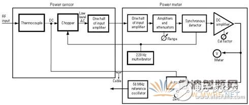 淺析功率計(jì)和功率傳感器工作原理